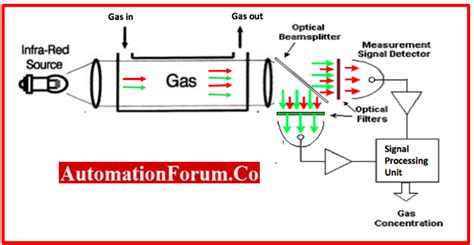 gas analyzer working principle pdf|The Different Types of Gas Analyzers and Which One Is.